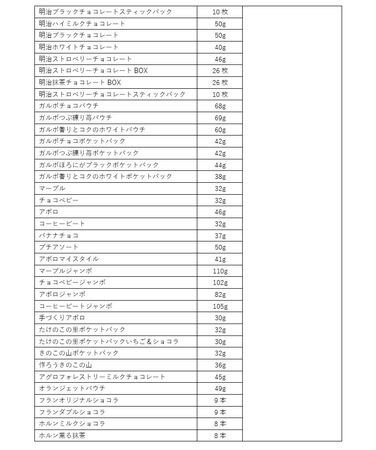 明治 値上げ対象一覧