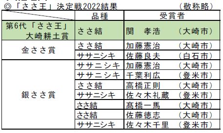 「全国ササニシキ系『ささ王』決定戦2022」結果