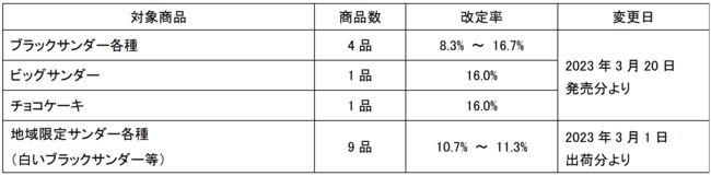 有楽製菓「ブラックサンダー」など価格改定商品