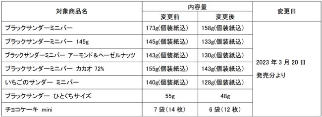 有楽製菓「ブラックサンダーミニバー」など内容量変更商品