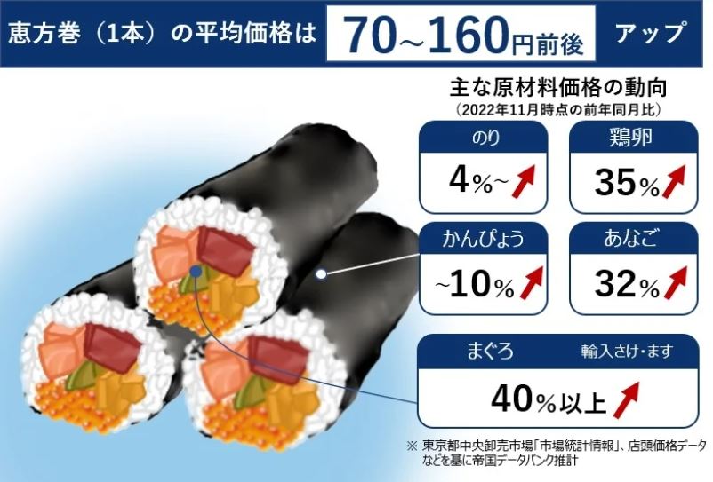 恵方巻の平均価格は70～160円UP(帝国データバンク)