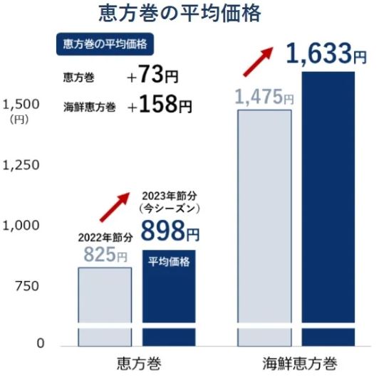 恵方巻の平均価格(帝国データバンク)