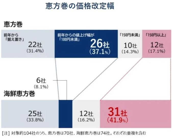 恵方巻の価格改定幅(帝国データバンク)