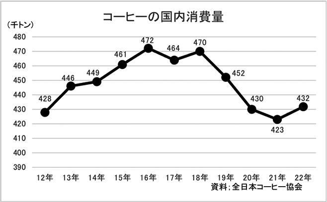 コーヒーの国内消費量