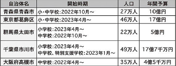 2022年から公立小中学校の給食費完全無償化を決めた主な自治体