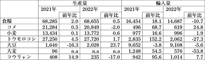 中国の食糧生産・輸入状況(単位：万トン、％)