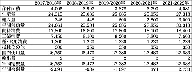中国のトウモロコシ需給の推移(単位：万ha、万トン)、(注)トウモロコシ(年度9月〜翌8月)ベース。(出所)『中国糧食市場発展報告』p.61。