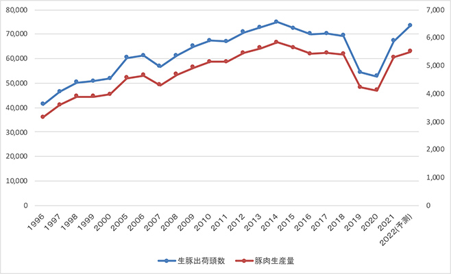 生豚出荷頭数と豚肉生産量の推移(単位:千頭、万トン)、(資料)国家統計局『中国統計年鑑』各年版から作成。