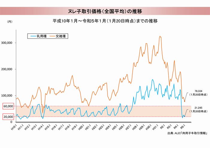 ヌレ子取引価格(全国平均)の推移