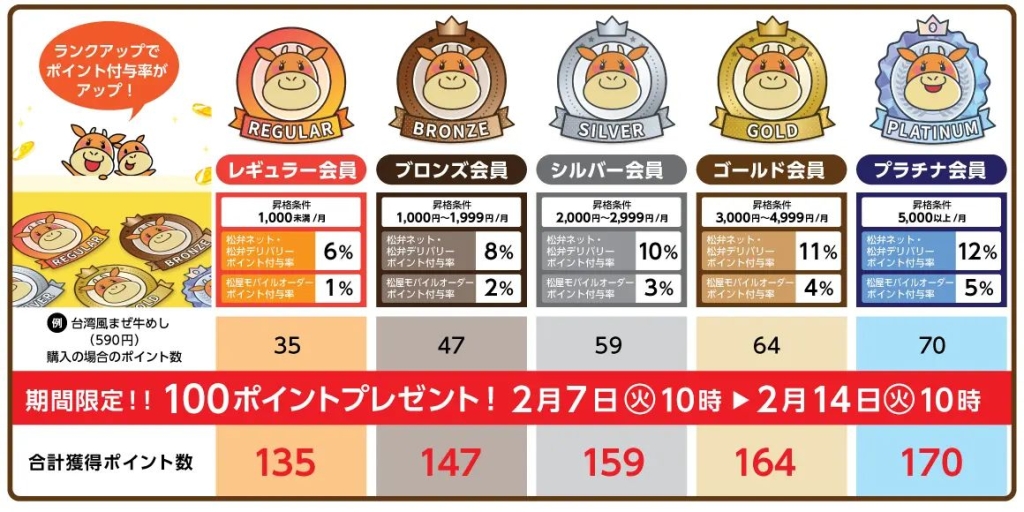 松弁ネット「台湾風まぜ牛めし」関連メニュー注文で100ポイントプレゼント