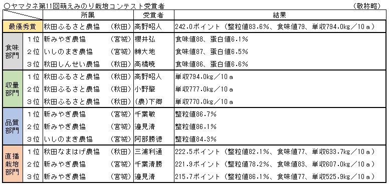 ヤマタネ 第11回「萌えみのり栽培コンテスト」受賞結果