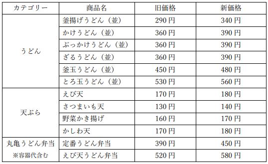 丸亀製麺 2023年3月7日 主力商品の価格改定内容(一部抜粋)