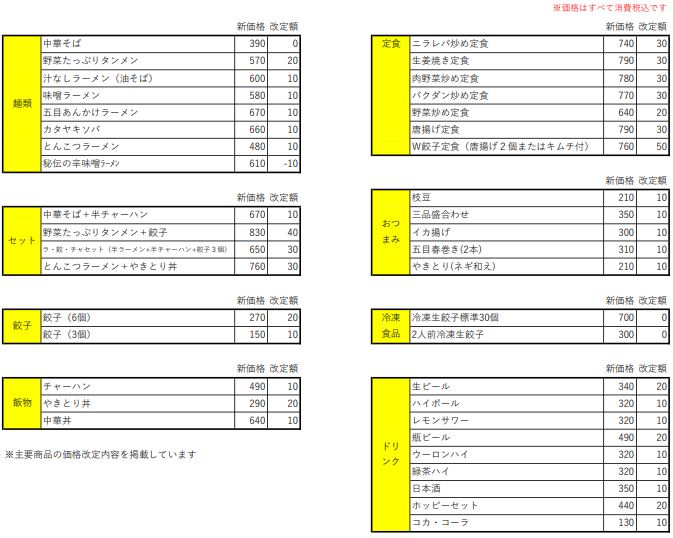 日高屋 主要商品の新価格と値上げ額一覧(2023年3月1日改定、税込価格)