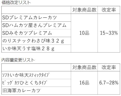 すぐる 2023年3月 価格改定リスト＆内容量変更リスト