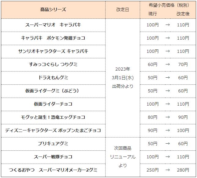 バンダイ 2023年3月値上げ対象12品 新旧価格比較表