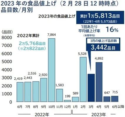 2023年の食品値上げ品目数 月別(2月28日正午時点)