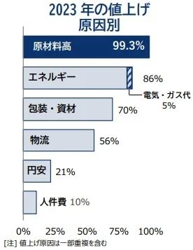 2023年の食品値上げ 原因別