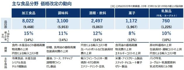 主な食品分野 価格改定の動向