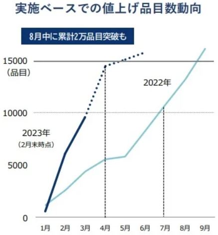 実施ベースでの値上げ品目数動向