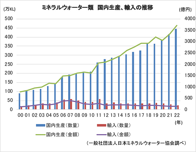 ミネラルウォーター類 国内生産、輸入の推移