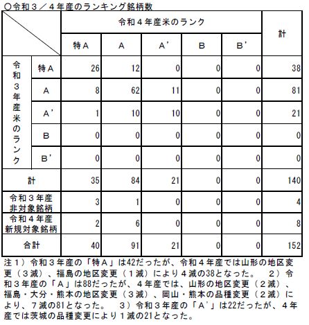 「米の食味ランキング」令和3/4年産のランキング銘柄数