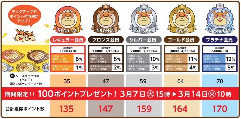 松弁ネット「ソース焼きかつ丼」関連メニュー注文で100ポイントプレゼント