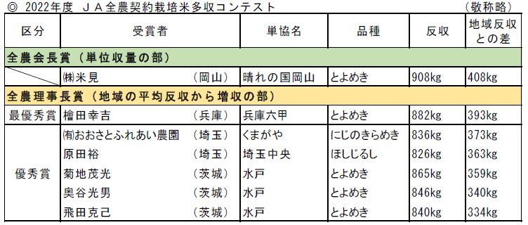 2022年度 JA全農契約栽培米多収コンテスト