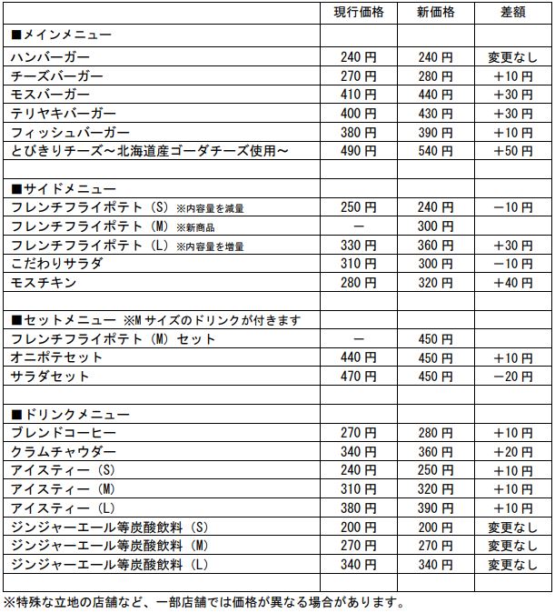 モスバーガー 主な価格改定内容(2023年3月24日から)