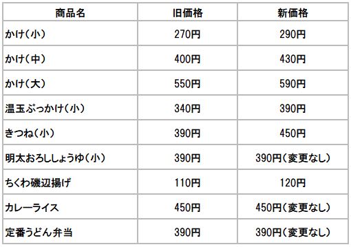 はなまるうどん 主なメニューの新旧価格比較表(2023年3月8日価格改定)