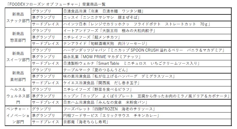 「FOODEX フローズン オブ フューチャー」受賞商品一覧