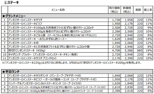 ロイヤルホスト ステーキ新旧価格比較表(2023年3月8日価格改定)