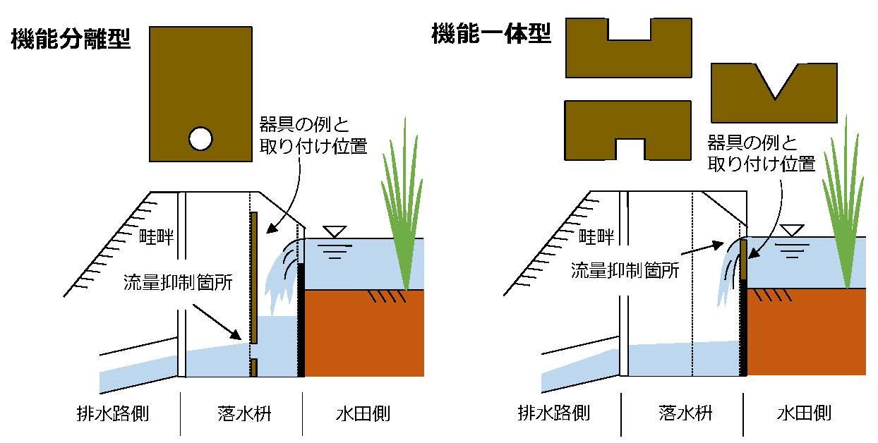 田んぼダム「機能分離型」「機能一体型」図説