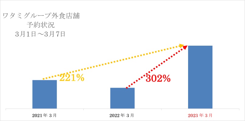 ワタミグループ外食店舗の予約状況（3月1日～3月7日）