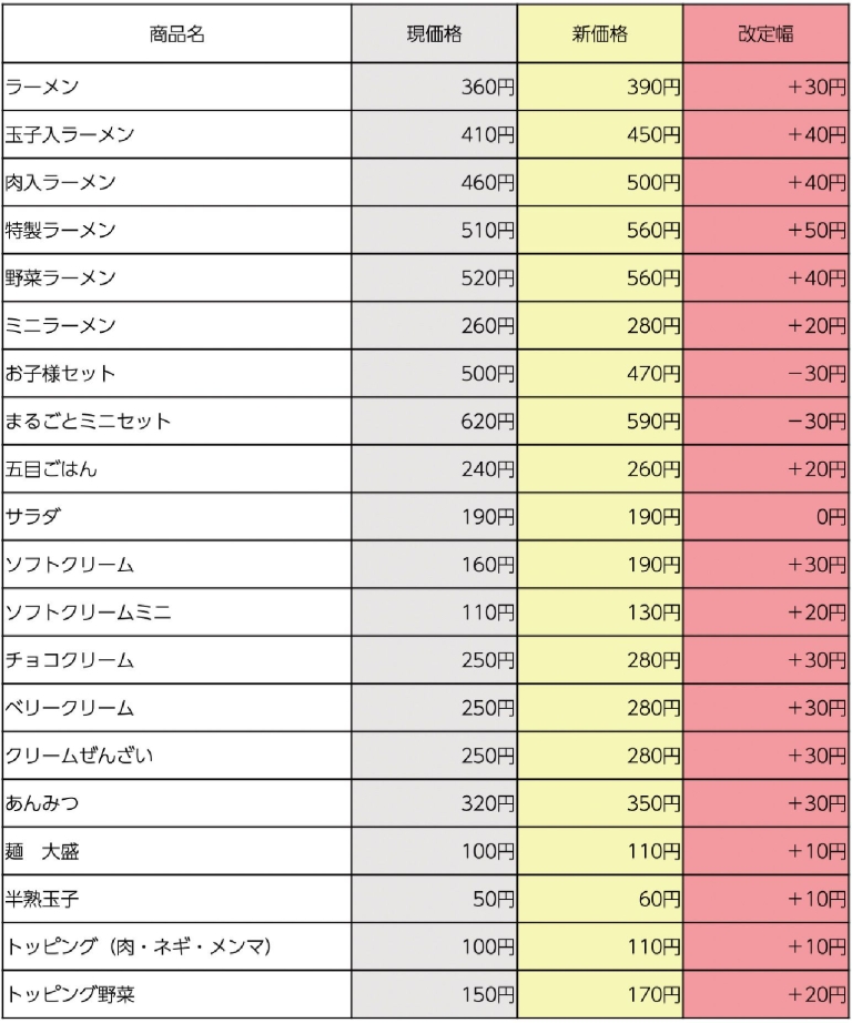 スガキヤ 2023年4月13日価格改定 主な対象商品(税込価格)