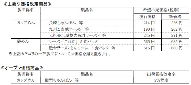 マルタイ 2023年6月1日価格改定 主な値上げ対象