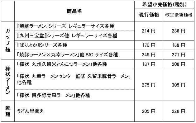 サンポー食品 2023年6月1日価格改定 主な対象商品