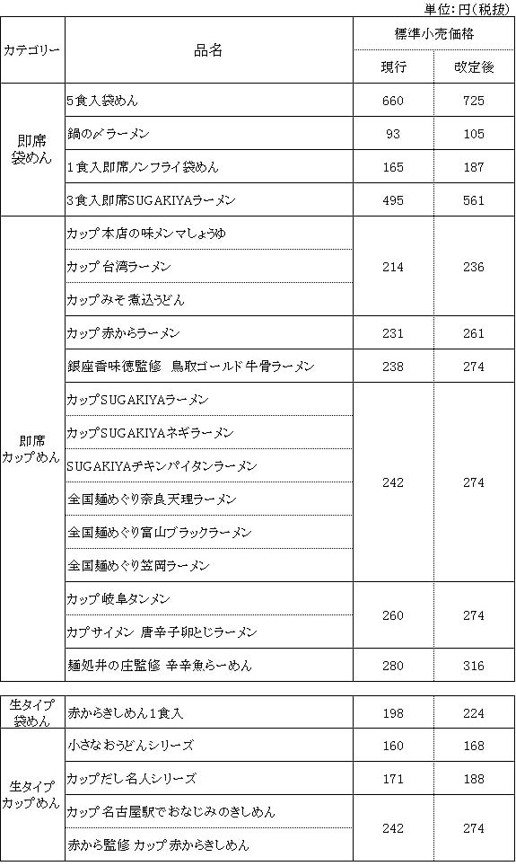 寿がきや食品 主な値上げ対象商品(2023年6月1日価格改定)