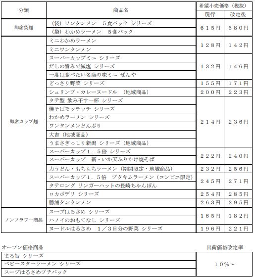 エースコック 主な値上げ対象商品(2023年6月1日価格改定)