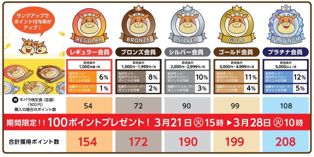 松弁ネット「牛バラ焼定食」予約注文で100ポイントプレゼント