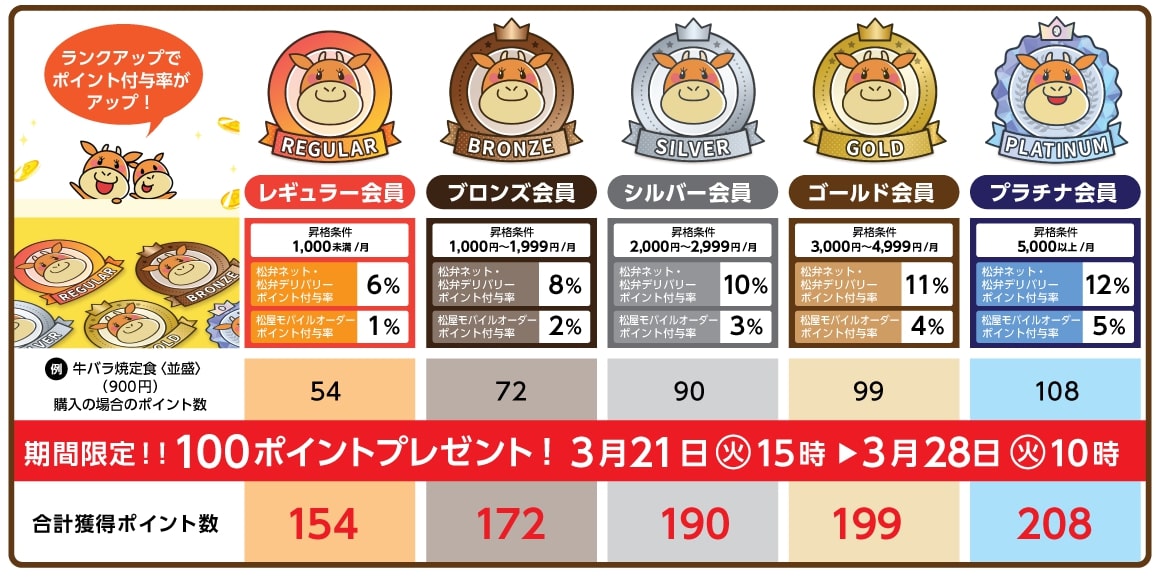 松弁ネット「牛バラ焼定食」予約注文で100ポイントプレゼント