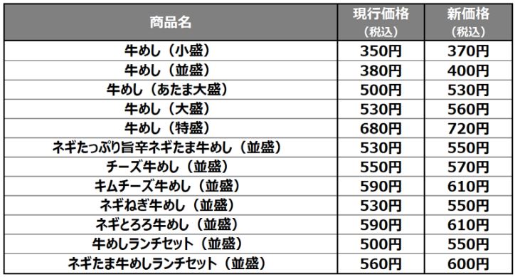 松屋 3月21日15時価格改定 主な対象メニュー 新旧価格比較表