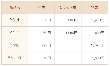 すき家「うな丼」「うな牛」関連メニュー価格表