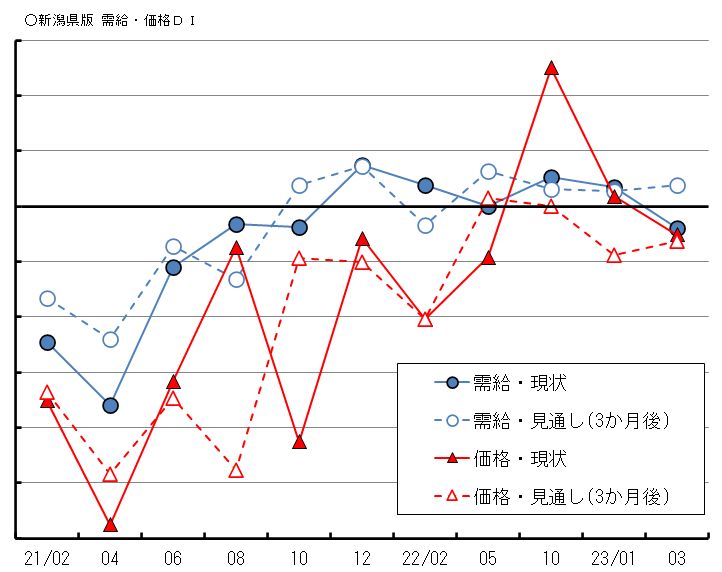 新潟県版主食用米の需給･価格DI