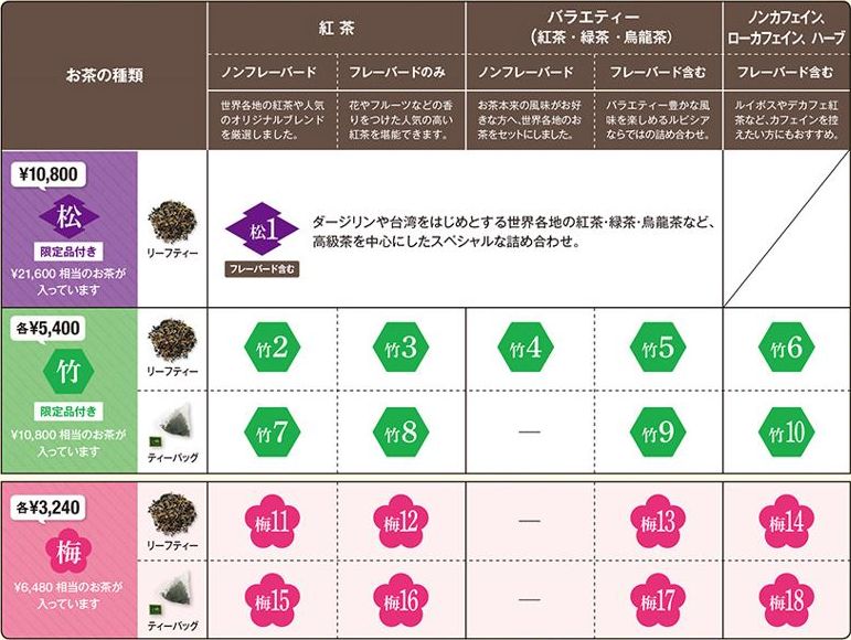 ルピシアお茶の福袋2023夏 ラインアップ早見表