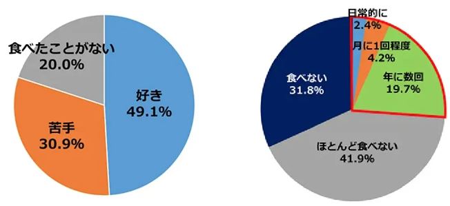 ホットペッパーグルメ外食総研「トレンド座談会」羊肉についてのアンケート結果