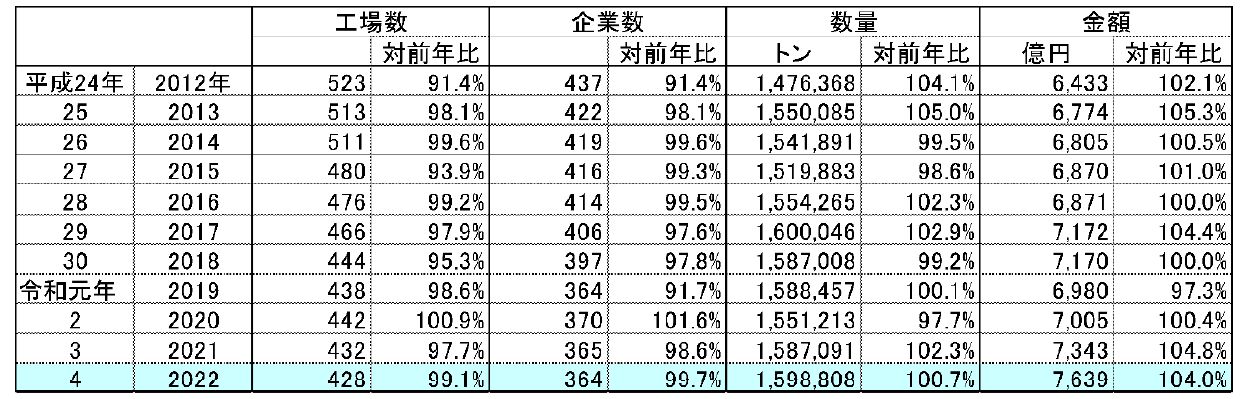 2012年～2022年「冷凍食品国内生産量」工場数・企業数・数量・金額