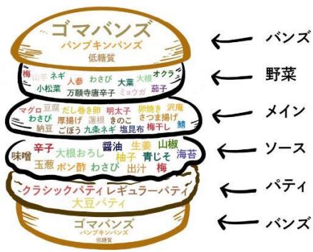 フレッシュネスバーガー「厚揚げとうふの和バーガー」構造