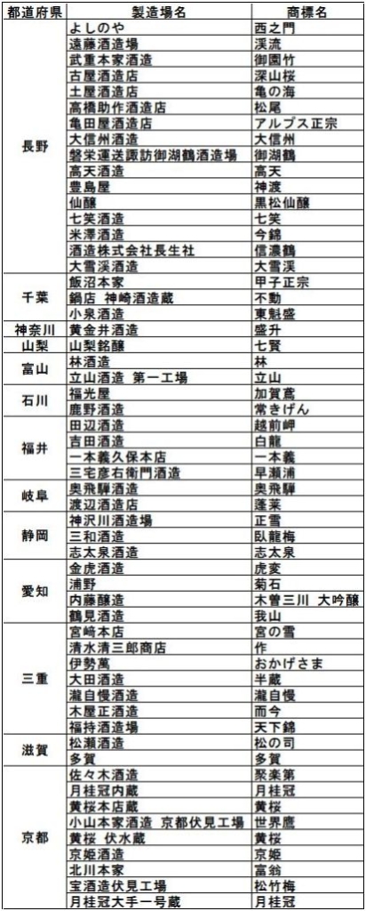 令和4酒造年度 全国新酒鑑評会 金賞酒 3/4(長野～京都)