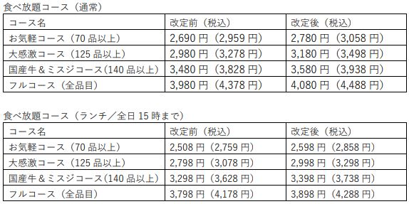焼肉食べ放題「じゅうじゅうカルビ」新旧価格比較表(2023年6月22日価格改定)