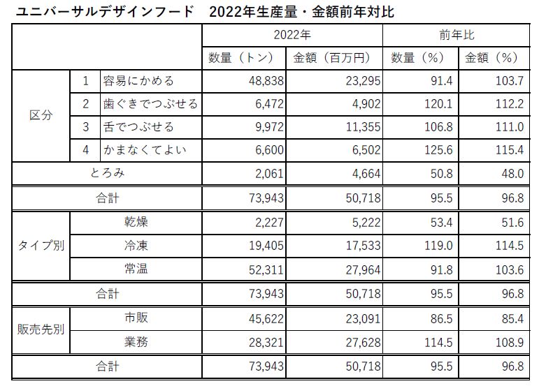 ユニバーサルデザインフード 2022年生産量・金額前年対比